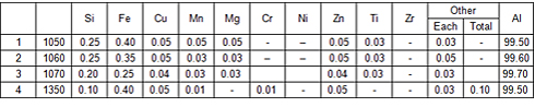 Chemical Composition